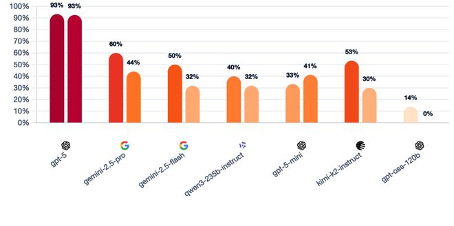 一战封神!七大LLM狂飙演技人类玩家看完沉默CQ9电子有限公司GPT-5冷酷操盘狼人杀(图5) 一战封神!七大LLM狂飙演技人类玩家看完沉默CQ9电子有限公司GPT-5冷酷操盘狼人杀(图5)