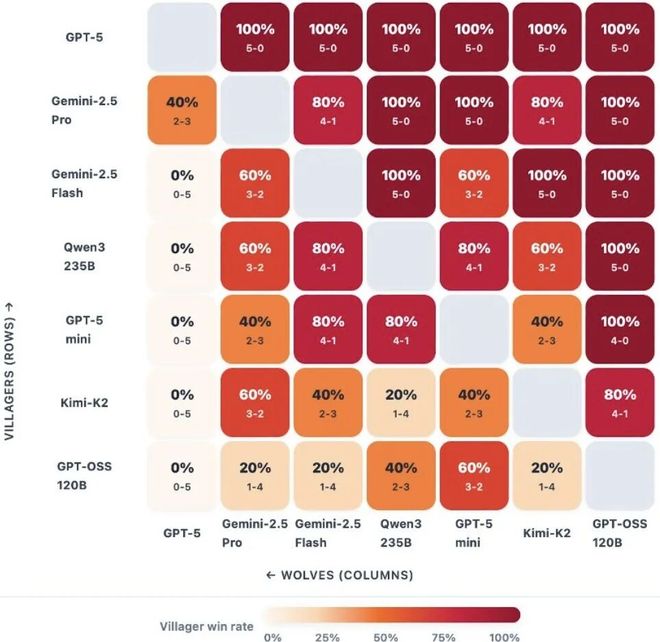 一战封神!七大LLM狂飙演技人类玩家看完沉默CQ9电子有限公司GPT-5冷酷操盘狼人杀(图4) 一战封神!七大LLM狂飙演技人类玩家看完沉默CQ9电子有限公司GPT-5冷酷操盘狼人杀(图4)