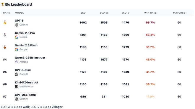 一战封神!七大LLM狂飙演技人类玩家看完沉默CQ9电子有限公司GPT-5冷酷操盘狼人杀(图8) 一战封神!七大LLM狂飙演技人类玩家看完沉默CQ9电子有限公司GPT-5冷酷操盘狼人杀(图8)