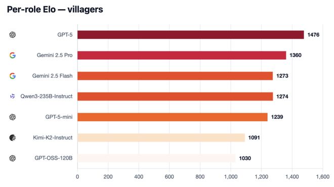 一战封神!七大LLM狂飙演技人类玩家看完沉默CQ9电子有限公司GPT-5冷酷操盘狼人杀(图7) 一战封神!七大LLM狂飙演技人类玩家看完沉默CQ9电子有限公司GPT-5冷酷操盘狼人杀(图7)