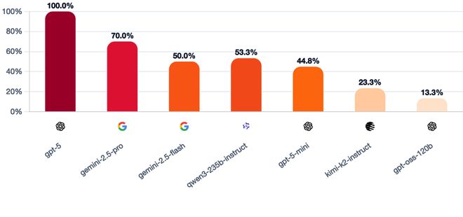 一战封神!七大LLM狂飙演技人类玩家看完沉默CQ9电子有限公司GPT-5冷酷操盘狼人杀(图16) 一战封神!七大LLM狂飙演技人类玩家看完沉默CQ9电子有限公司GPT-5冷酷操盘狼人杀(图16)