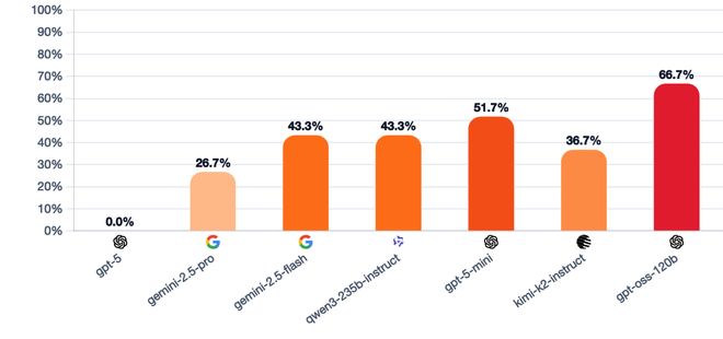 一战封神!七大LLM狂飙演技人类玩家看完沉默CQ9电子有限公司GPT-5冷酷操盘狼人杀(图18) 一战封神!七大LLM狂飙演技人类玩家看完沉默CQ9电子有限公司GPT-5冷酷操盘狼人杀(图18)