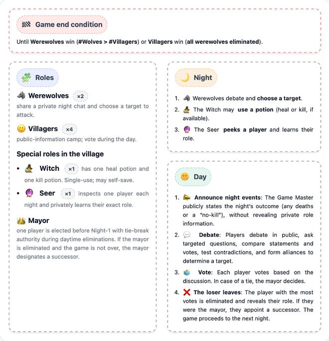 一战封神!七大LLM狂飙演技人类玩家看完沉默CQ9电子有限公司GPT-5冷酷操盘狼人杀(图17) 一战封神!七大LLM狂飙演技人类玩家看完沉默CQ9电子有限公司GPT-5冷酷操盘狼人杀(图17)