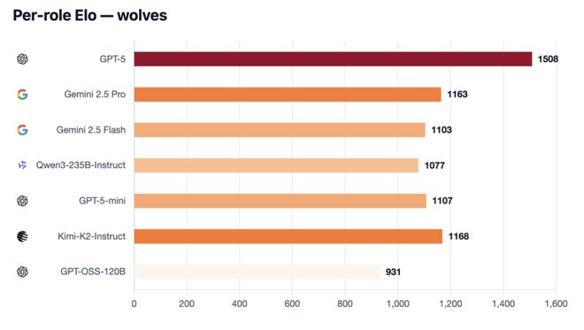 一战封神!七大LLM狂飙演技人类玩家看完沉默CQ9电子有限公司GPT-5冷酷操盘狼人杀(图26) 一战封神!七大LLM狂飙演技人类玩家看完沉默CQ9电子有限公司GPT-5冷酷操盘狼人杀(图26)